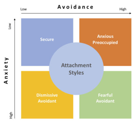 Attachment styles, secure attachment, insecure attachments, how our attachment styles affect our self esteem and our relationships