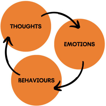 The intimate relationship between our Thoughts, Emotions and Behaviours is the basis of the well-researched, widely-used Cognitive Behavioural Therapy (CBT).